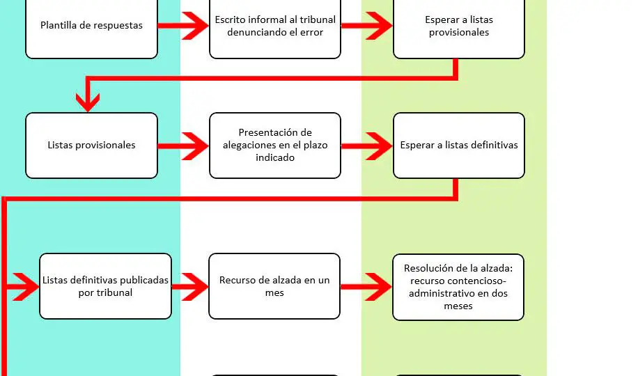 como-actuar-si-un-funcionario-en-practicas-no-es-apto-para-el-cargo-pasos-a-seguir-y-que-hacer