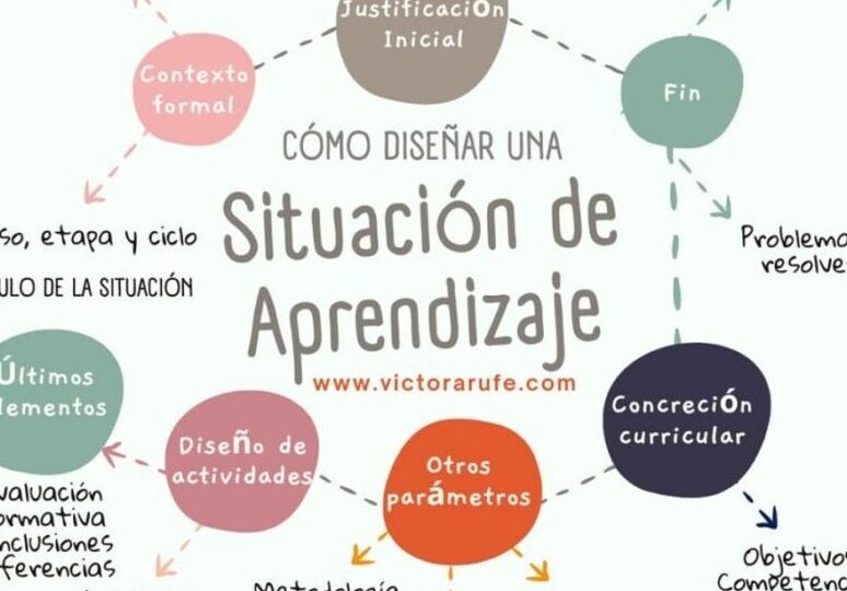 ejemplos-de-situaciones-de-aprendizaje-como-implementar-donde-encontrar-pasos-para-crear-y-que-es-importante-saber