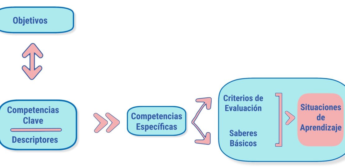 perfil-de-salida-lomloe-que-es-y-como-obtenerlo-para-acceder-a-la-educacion-superior