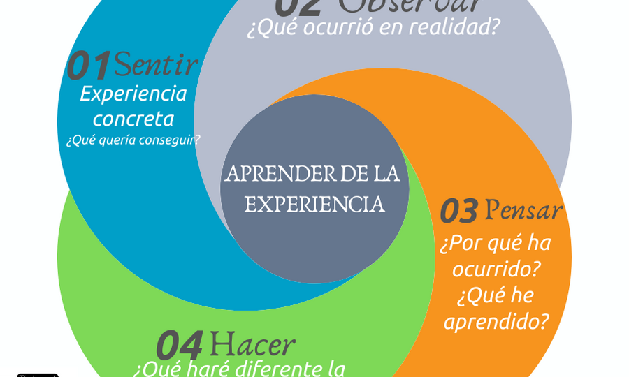 puntos-clave-para-entender-el-proceso-de-aprendizaje-experiencial-que-es-como-funciona-y-donde-aplicarlo